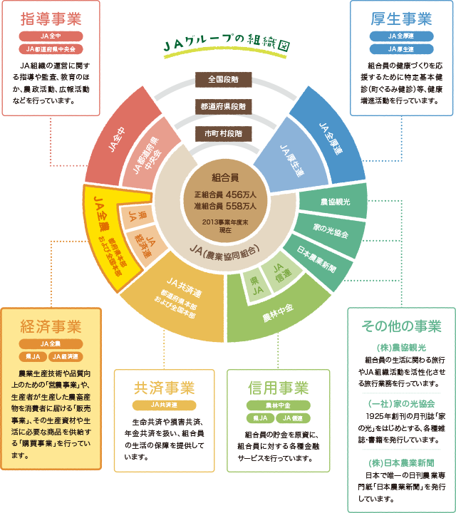 JAグループの組織図